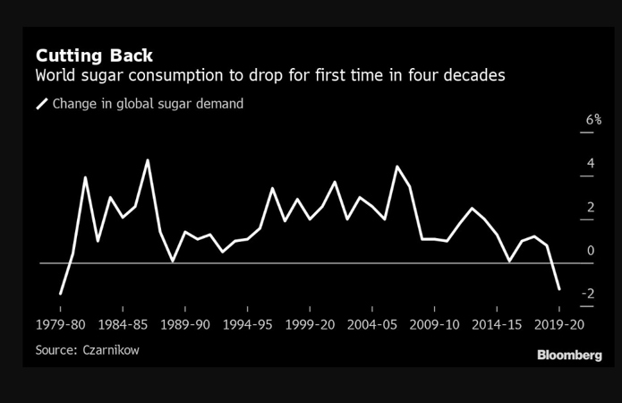 Источник фото: bnnbloomberg.ca – Впервые за 40 лет в мире наблюдается существенное снижение потребления сахара