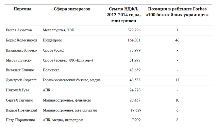 Рейтинг крупнейших налогоплательщиков Украины – физических лиц