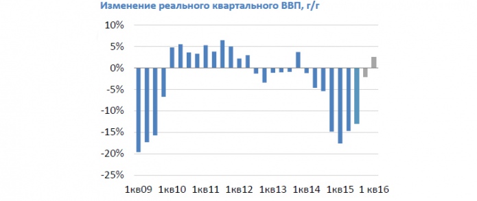 Изменение ВВП. Фото: SP Advisors