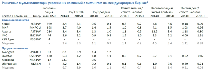 Рыночные мультипликаторы публичных компаний. Фото: SP Advisors