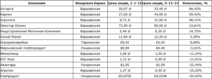 Рейтинг изменений цен акций украинских аграрных компаний