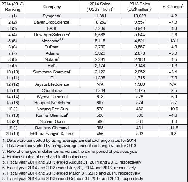 ТОП-20 агрохимических компаний мира по обїемам продаж