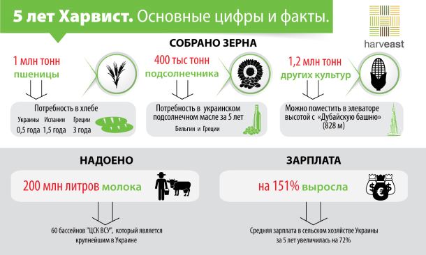 Фото: HarvEast