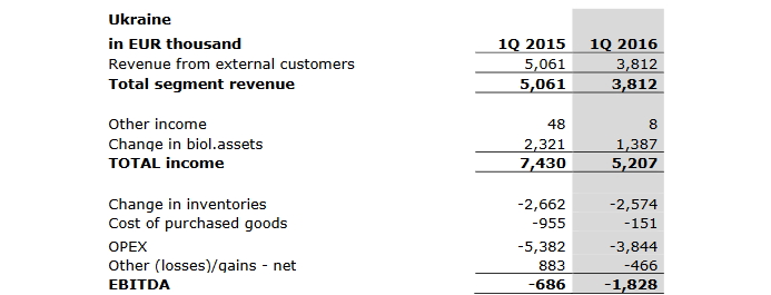 Основный финансовые результаты, Украина 