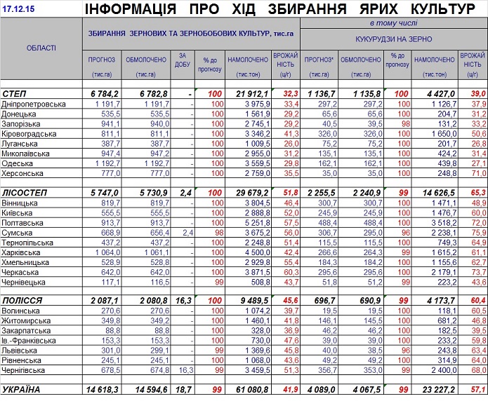 Сбор урожая по состоянию на 17 декабря 2015 года