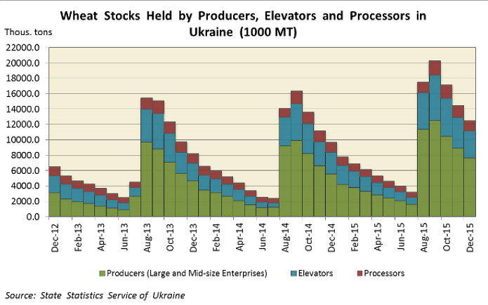 Запасы пшеницы на элеваторах в Украине. Фото: USDA