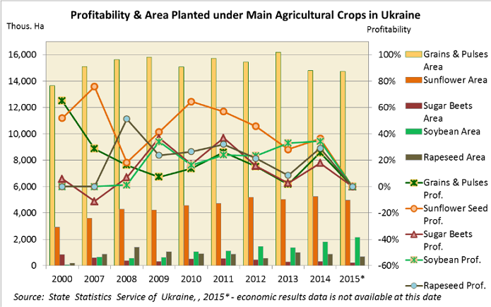 Прибыльность и посевные площади основных культур в Украине. Фото: USDA