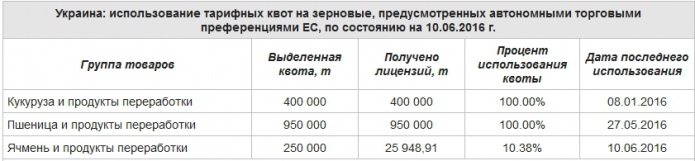 расчеты «ПроАгро» на основе данных Еврокомиссии