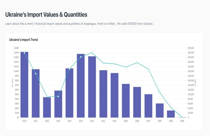 Источник фото: tridge.com. Динамика импорта спаржи Украиной в период 2004-2018 гг.