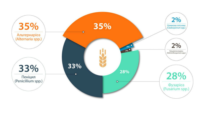 Спектр збудників зернових колосових культур, урожая 2019 року