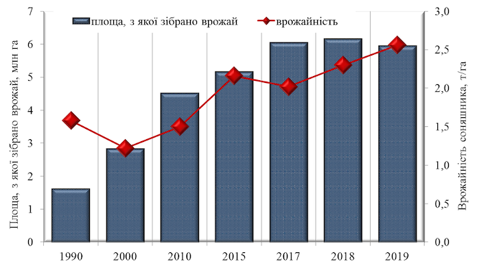 За даними Державної служби статистики України Динаміка площ вирощування та врожайності соняшнику в Україні