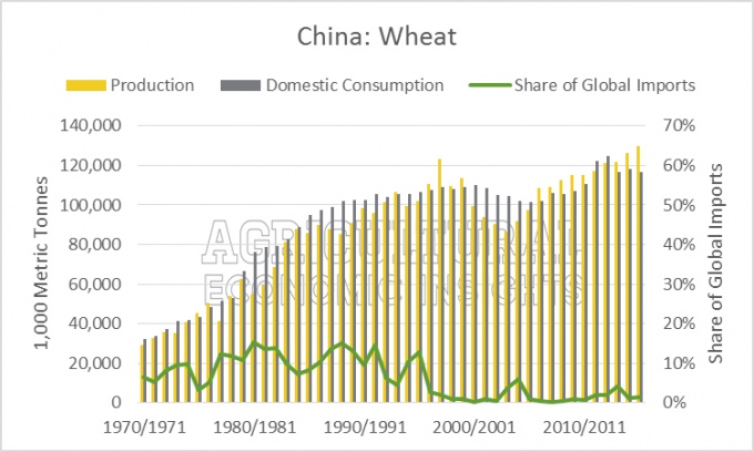 Китай: пшеница. Источник фото: ageconomists.com