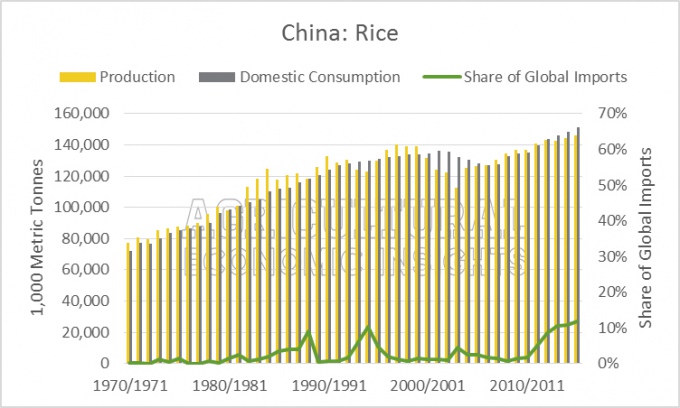 Китай: рис. Источник фото: ageconomists.com