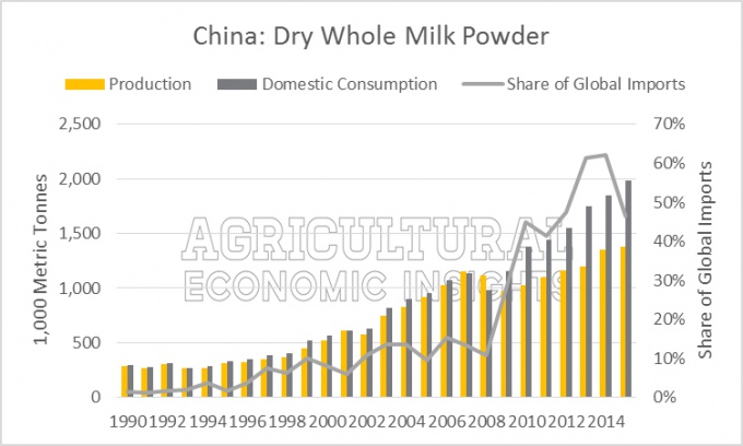 Китай: сухое молоко. Источник фото: ageconomists.com