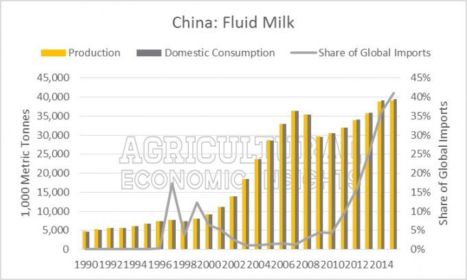 Китай: жидкое молоко. Источник фото: ageconomists.com