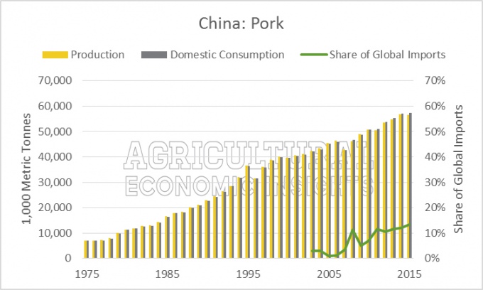 Китай: свинина. Источник фото: ageconomists.com