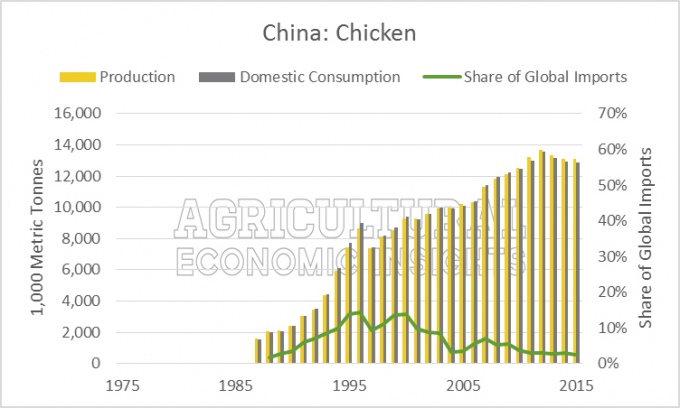 Китай: курятина. Источник фото: ageconomists.com