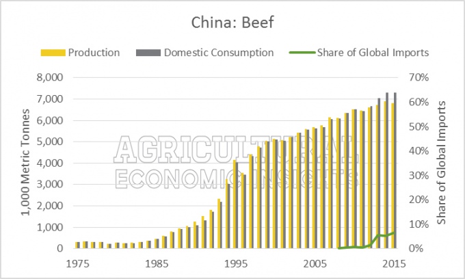 Китай: говядина. Источник фото: ageconomists.com