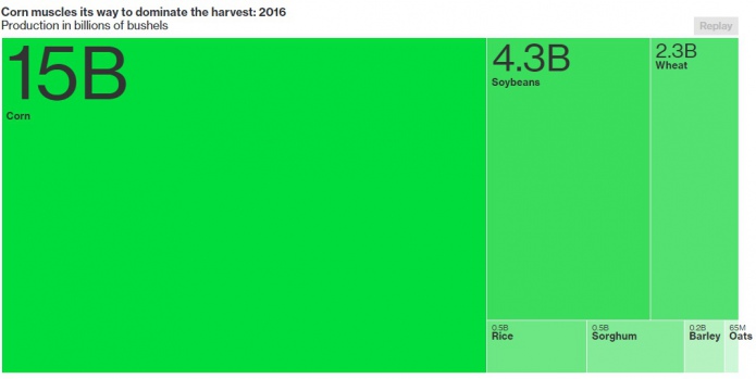 Урожай 2016, производство в млрд бушелей