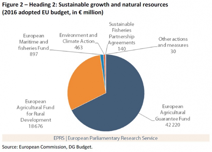 Устойчивое развитие и природные ресурсы, бюджет на 2016 г., в млн €