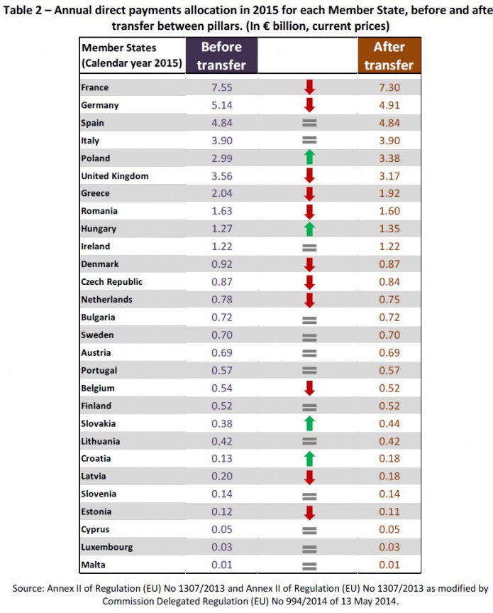 Ежегодное распределение прямых выплат в 2015 г. для каждого государства-члена ЕС (в млрд €, в текущих ценах)