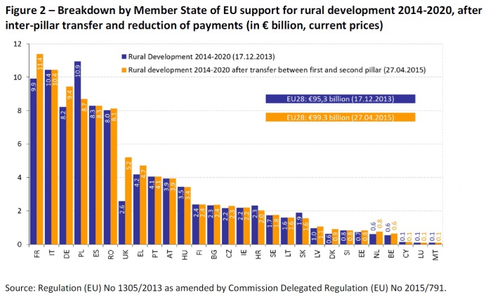 Разбивка поддержки по государствам-членам ЕС поддержки для развития сельских районов на 2014-2020 гг. (в млрд €, в текущих ценах)