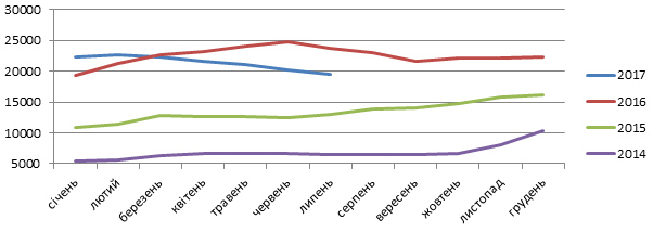 Динаміка оптових цін на гречану крупу, грн/тонну (2014-2017 рр., помісячно)   