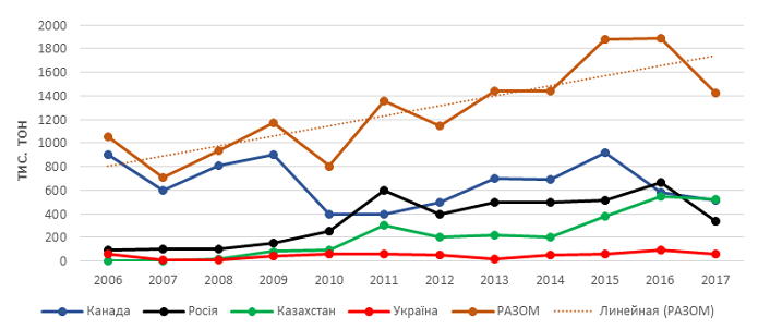 Рисунок 1. Обсяги виробництва насіння льону олійного в основних країнах-експортерах та в Україні