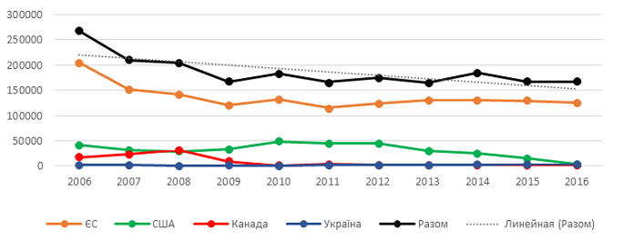 Рисунок 4. Обсяги експорту лляної олії основних країн-експортерів та України