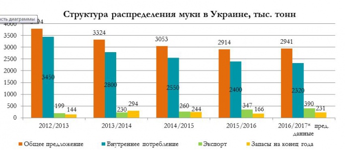 Данные: ОС «Мукомолы Украины» 