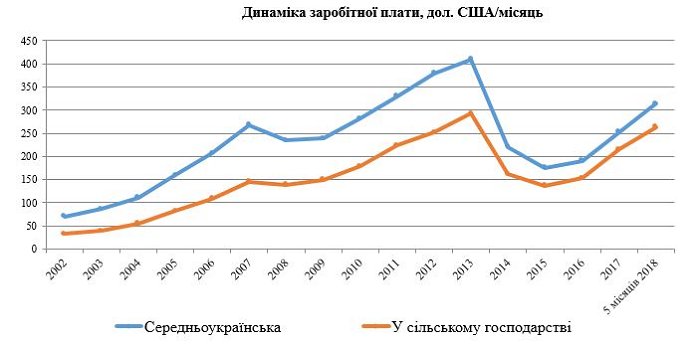 Джерело: Державна служба статистики України