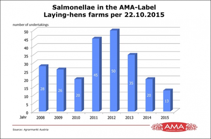 «Случаи сальмонеллы среди предприятий по производству яиц в рамках платформы бренда АМА» по состоянию на 22.10.2015, количество случаев