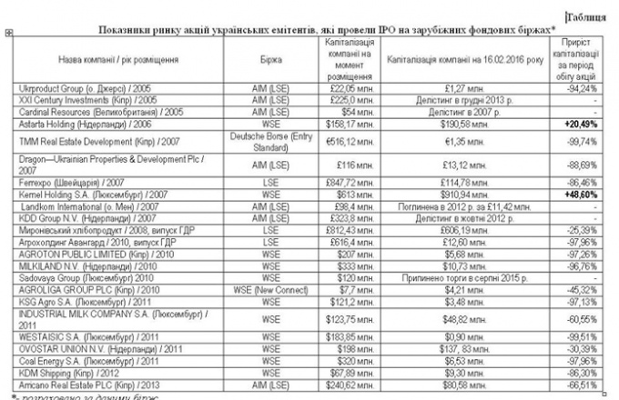 Статистика Виталия Шапрана