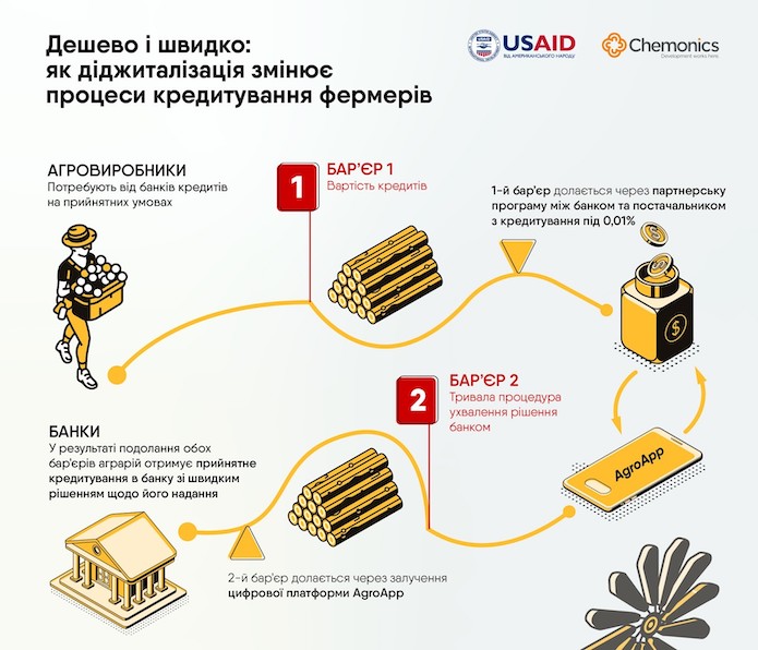 Інфографіка:  Програма USAID з аграрного та сільського розвитку — АГРО